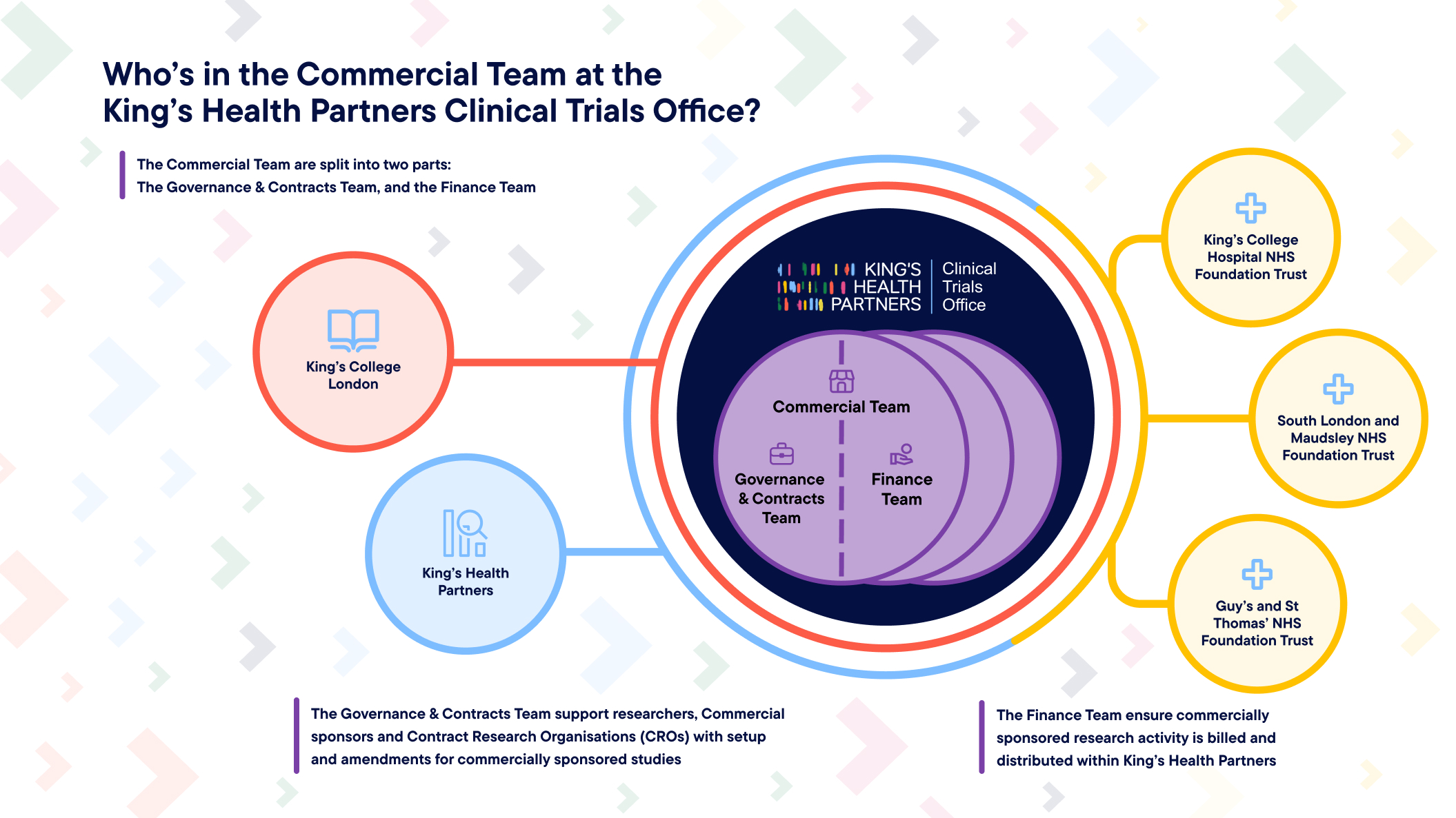 The King's Health Partners Clinical Trials Office (KHP-CTO) sits at the centre of the diagram. Inside it, the Commercial Team is shown split into two sub-teams divided by a dashed line: the Governance & Contracts Team on the left and the Finance Team on the right. The KHP-CTO is connected to five surrounding organisations: King's College London and King's Health Partners on the left, and King's College Hospital NHS Foundation Trust, South London and Maudsley NHS Foundation Trust, and Guy's and St Thomas' NHS Foundation Trust on the right. Callout text states: The Commercial Team are split into two parts: the Governance & Contracts Team, and the Finance Team. The Governance & Contracts Team support researchers, Commercial sponsors and Contract Research Organisations (CROs) with setup and amendments for commercially sponsored studies. The Finance Team ensure commercially sponsored research activity is billed and distributed within King's Health Partners.