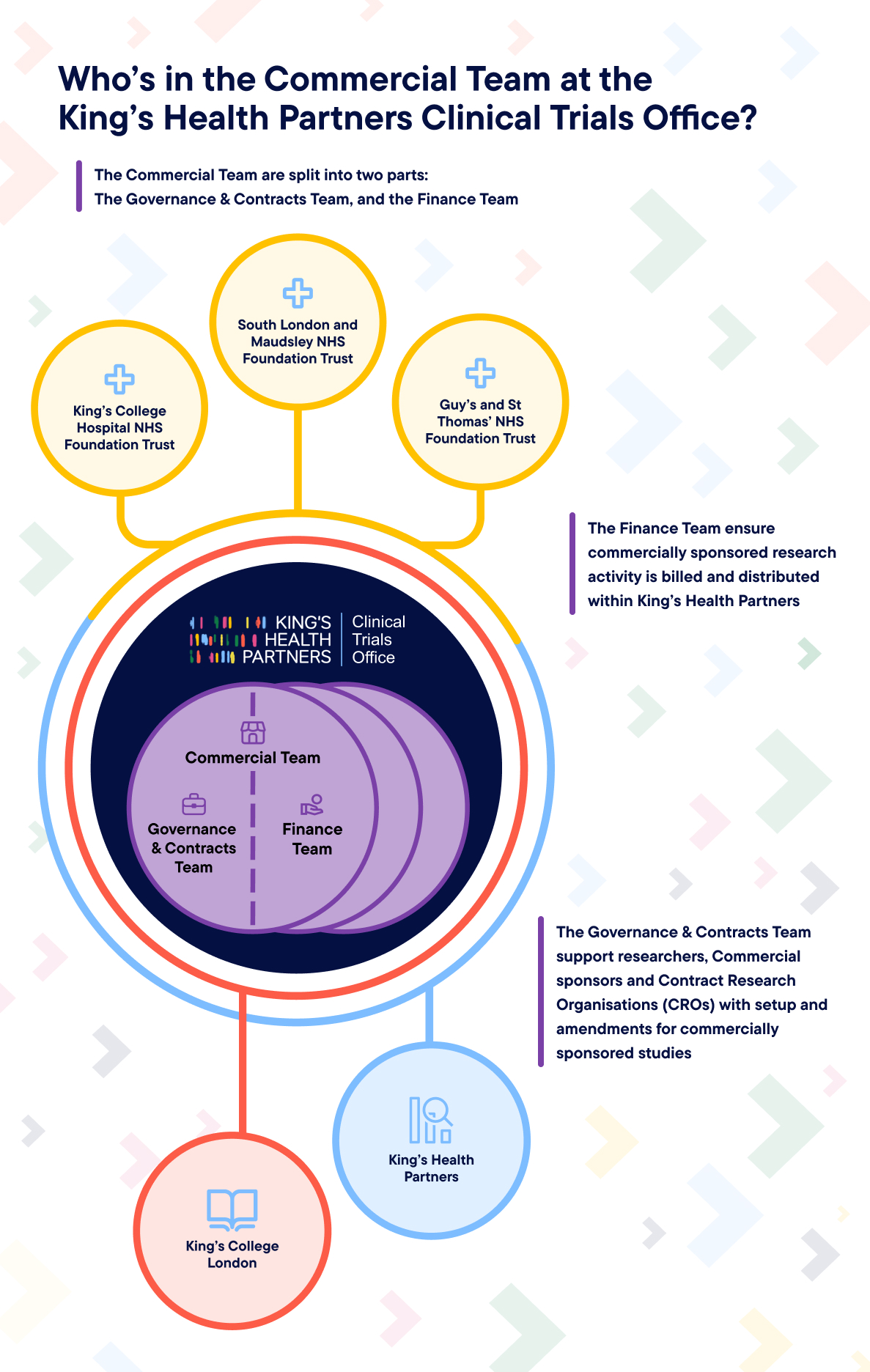 The King's Health Partners Clinical Trials Office (KHP-CTO) sits at the centre of the diagram. Inside it, the Commercial Team is shown split into two sub-teams divided by a dashed line: the Governance & Contracts Team on the left and the Finance Team on the right. The KHP-CTO is connected to five surrounding organisations: King's College London and King's Health Partners on the left, and King's College Hospital NHS Foundation Trust, South London and Maudsley NHS Foundation Trust, and Guy's and St Thomas' NHS Foundation Trust on the right. Callout text states: The Commercial Team are split into two parts: the Governance & Contracts Team, and the Finance Team. The Governance & Contracts Team support researchers, Commercial sponsors and Contract Research Organisations (CROs) with setup and amendments for commercially sponsored studies. The Finance Team ensure commercially sponsored research activity is billed and distributed within King's Health Partners.