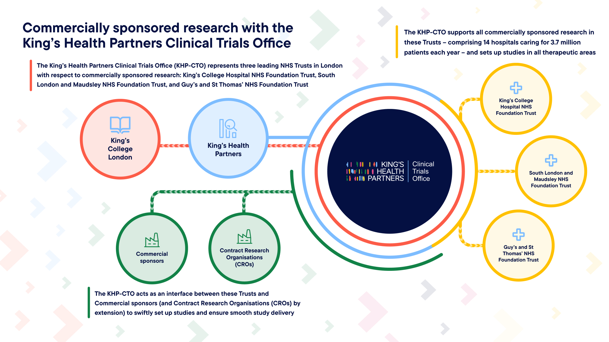 The King's Health Partners Clinical Trials Office (KHP-CTO) sits at the centre of the diagram, with all connections flowing outward from it. To the upper left, a red dashed line flows out to King's Health Partners, and continues further left to King's College London. To the right, yellow dashed lines flow out to three NHS Foundation Trusts: King's College Hospital NHS Foundation Trust, South London and Maudsley NHS Foundation Trust, and Guy's and St Thomas' NHS Foundation Trust. To the lower left, a green dashed line flows out to two organisations: Commercial sponsors and Contract Research Organisations (CROs). Callout text states: The King's Health Partners Clinical Trials Office (KHP-CTO) represents three leading NHS Trusts in London with respect to commercially sponsored research: King's College Hospital NHS Foundation Trust, South London and Maudsley NHS Foundation Trust, and Guy's and St Thomas' NHS Foundation Trust. The KHP-CTO acts as an interface between these Trusts and Commercial sponsors, and CROs by extension, to swiftly set up studies and ensure smooth study delivery. The KHP-CTO supports all commercially sponsored research in these Trusts, comprising 14 hospitals caring for 3.7 million patients each year, and sets up studies in all therapeutic areas.
