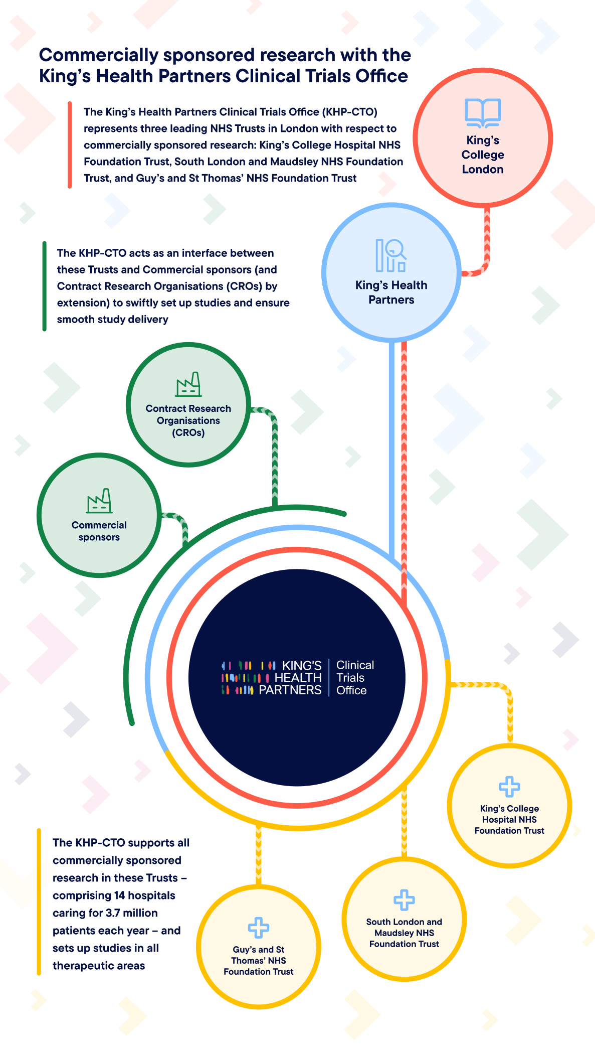 The King's Health Partners Clinical Trials Office (KHP-CTO) sits at the centre of the diagram, with all connections flowing outward from it. To the upper left, a red dashed line flows out to King's Health Partners, and continues further left to King's College London. To the right, yellow dashed lines flow out to three NHS Foundation Trusts: King's College Hospital NHS Foundation Trust, South London and Maudsley NHS Foundation Trust, and Guy's and St Thomas' NHS Foundation Trust. To the lower left, a green dashed line flows out to two organisations: Commercial sponsors and Contract Research Organisations (CROs). Callout text states: The King's Health Partners Clinical Trials Office (KHP-CTO) represents three leading NHS Trusts in London with respect to commercially sponsored research: King's College Hospital NHS Foundation Trust, South London and Maudsley NHS Foundation Trust, and Guy's and St Thomas' NHS Foundation Trust. The KHP-CTO acts as an interface between these Trusts and Commercial sponsors, and CROs by extension, to swiftly set up studies and ensure smooth study delivery. The KHP-CTO supports all commercially sponsored research in these Trusts, comprising 14 hospitals caring for 3.7 million patients each year, and sets up studies in all therapeutic areas.