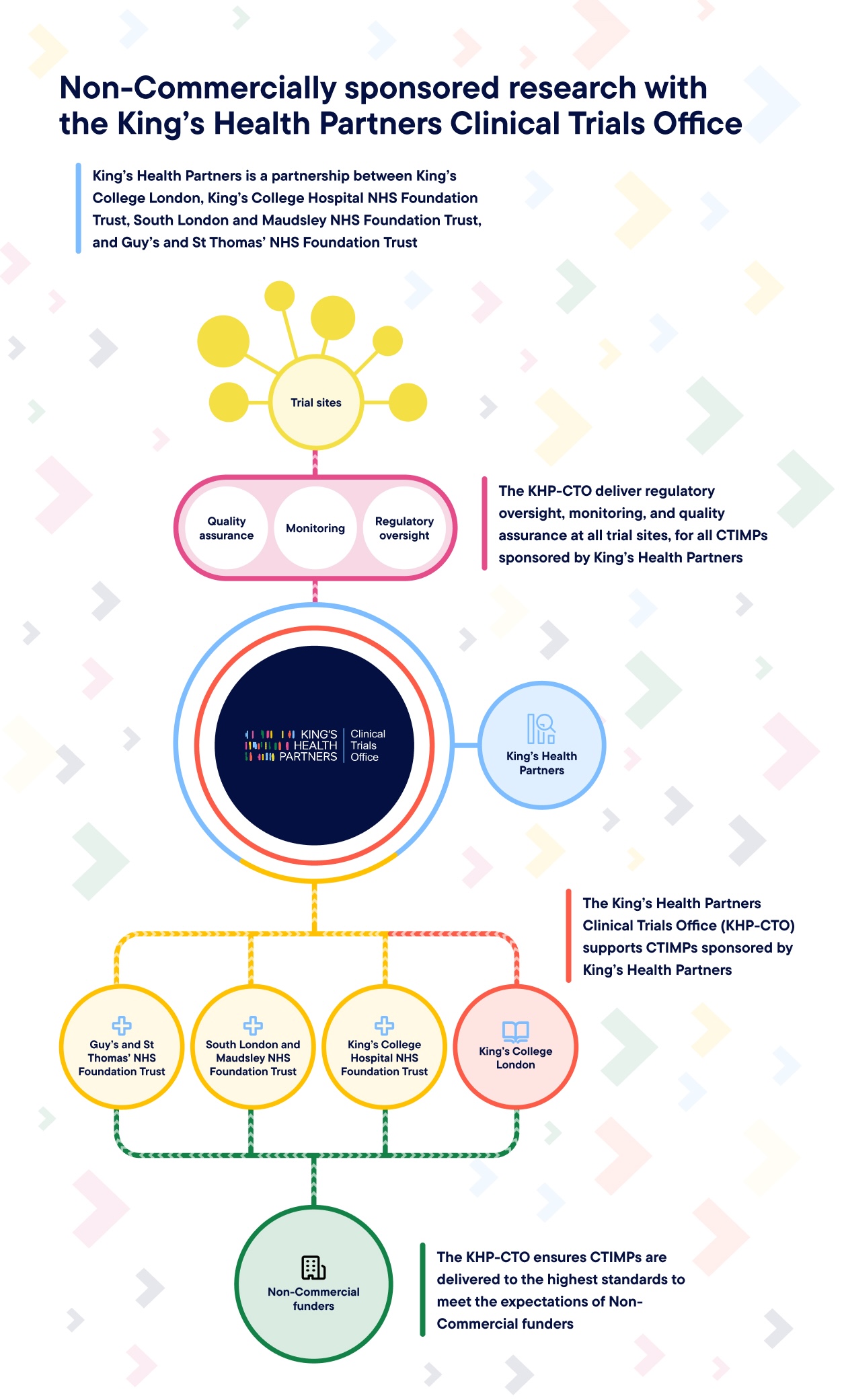 The diagram shows a left-to-right flow of relationships and processes. King's Health Partners, shown at the top centre, sponsors CTIMPs supported by the KHP-CTO. King's Health Partners is a partnership between King's College London, King's College Hospital NHS Foundation Trust, South London and Maudsley NHS Foundation Trust, and Guy's and St Thomas' NHS Foundation Trust. On the right, Non-Commercial funders connect via a green dashed line into four partner organisations: King's College London, King's College Hospital NHS Foundation Trust, South London and Maudsley NHS Foundation Trust, and Guy's and St Thomas' NHS Foundation Trust. These four organisations flow into the King's Health Partners Clinical Trials Office at the centre. From the KHP-CTO, a pink line flows left into three functions: Regulatory oversight, Monitoring, and Quality assurance. From these functions, the flow continues left to Trial sites, shown as a network of connected nodes. Additional callout text states: The King's Health Partners Clinical Trials Office (KHP-CTO) supports CTIMPs sponsored by King's Health Partners. The KHP-CTO ensures CTIMPs are delivered to the highest standards to meet the expectations of Non-Commercial funders.