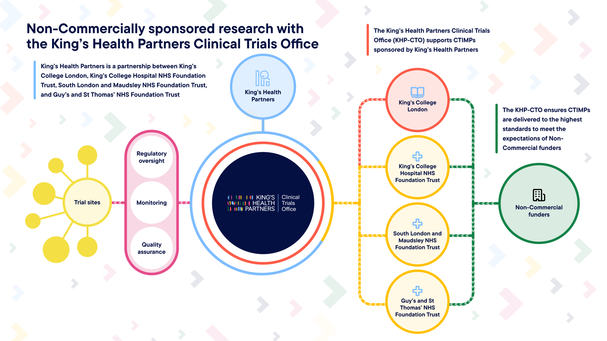 The diagram shows a left-to-right flow of relationships and processes. King's Health Partners, shown at the top centre, sponsors CTIMPs supported by the KHP-CTO. King's Health Partners is a partnership between King's College London, King's College Hospital NHS Foundation Trust, South London and Maudsley NHS Foundation Trust, and Guy's and St Thomas' NHS Foundation Trust. On the right, Non-Commercial funders connect via a green dashed line into four partner organisations: King's College London, King's College Hospital NHS Foundation Trust, South London and Maudsley NHS Foundation Trust, and Guy's and St Thomas' NHS Foundation Trust. These four organisations flow into the King's Health Partners Clinical Trials Office at the centre. From the KHP-CTO, a pink line flows left into three functions: Regulatory oversight, Monitoring, and Quality assurance. From these functions, the flow continues left to Trial sites, shown as a network of connected nodes. Additional callout text states: The King's Health Partners Clinical Trials Office (KHP-CTO) supports CTIMPs sponsored by King's Health Partners. The KHP-CTO ensures CTIMPs are delivered to the highest standards to meet the expectations of Non-Commercial funders.